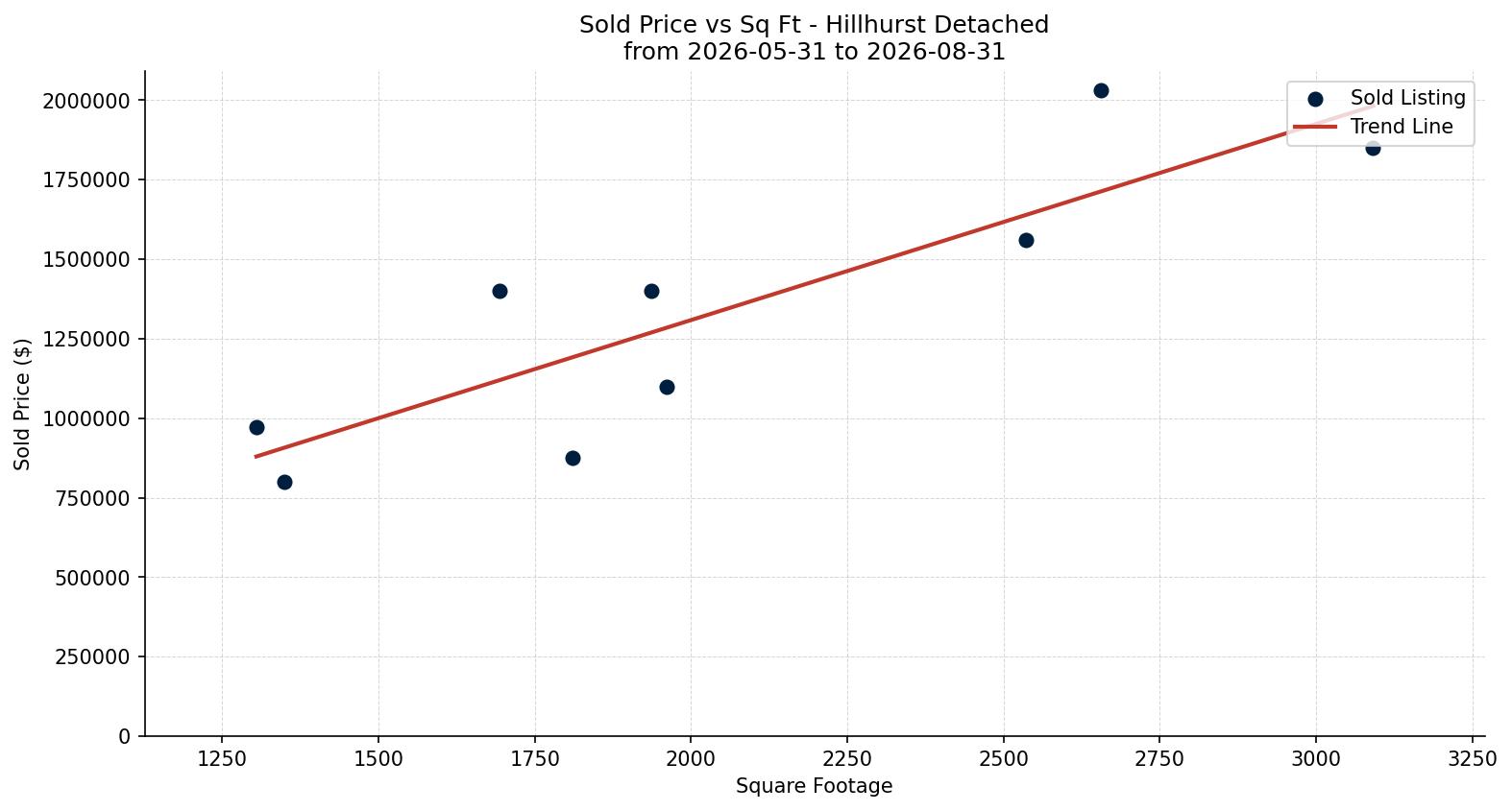 Hillhurst Detached Price vs. Square Footage – last 3 months