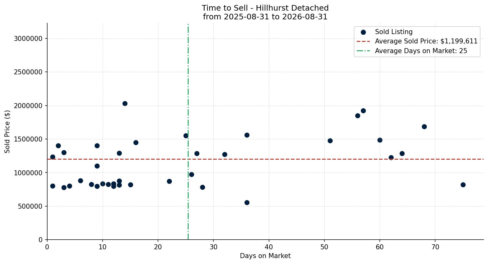 Hillhurst Detached Time to Sell from 2025-08-31 to 2026-08-31