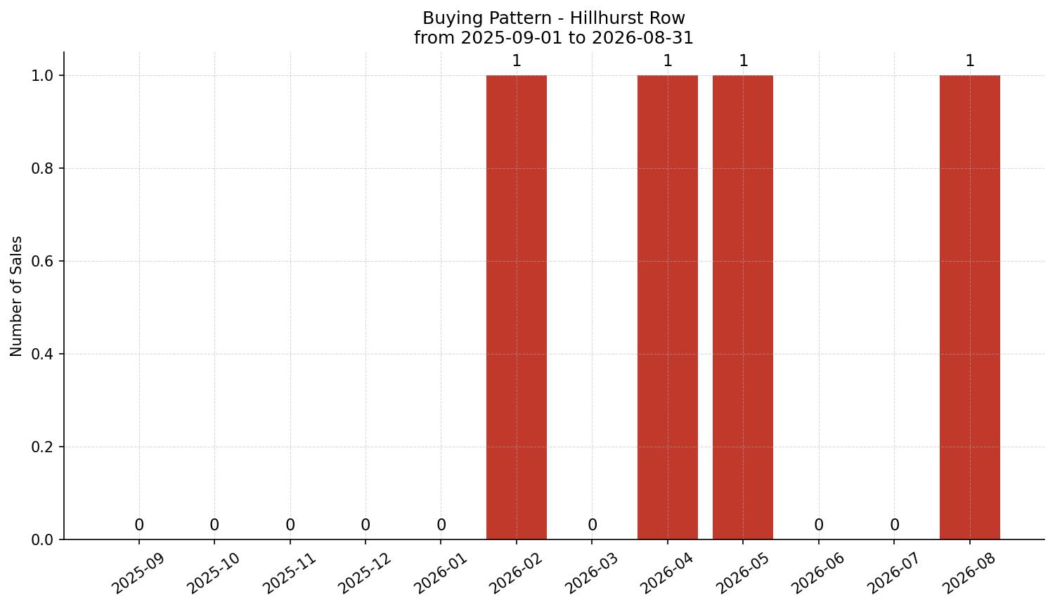 Hillhurst Row/Townhouse Buying Pattern – last 12 months