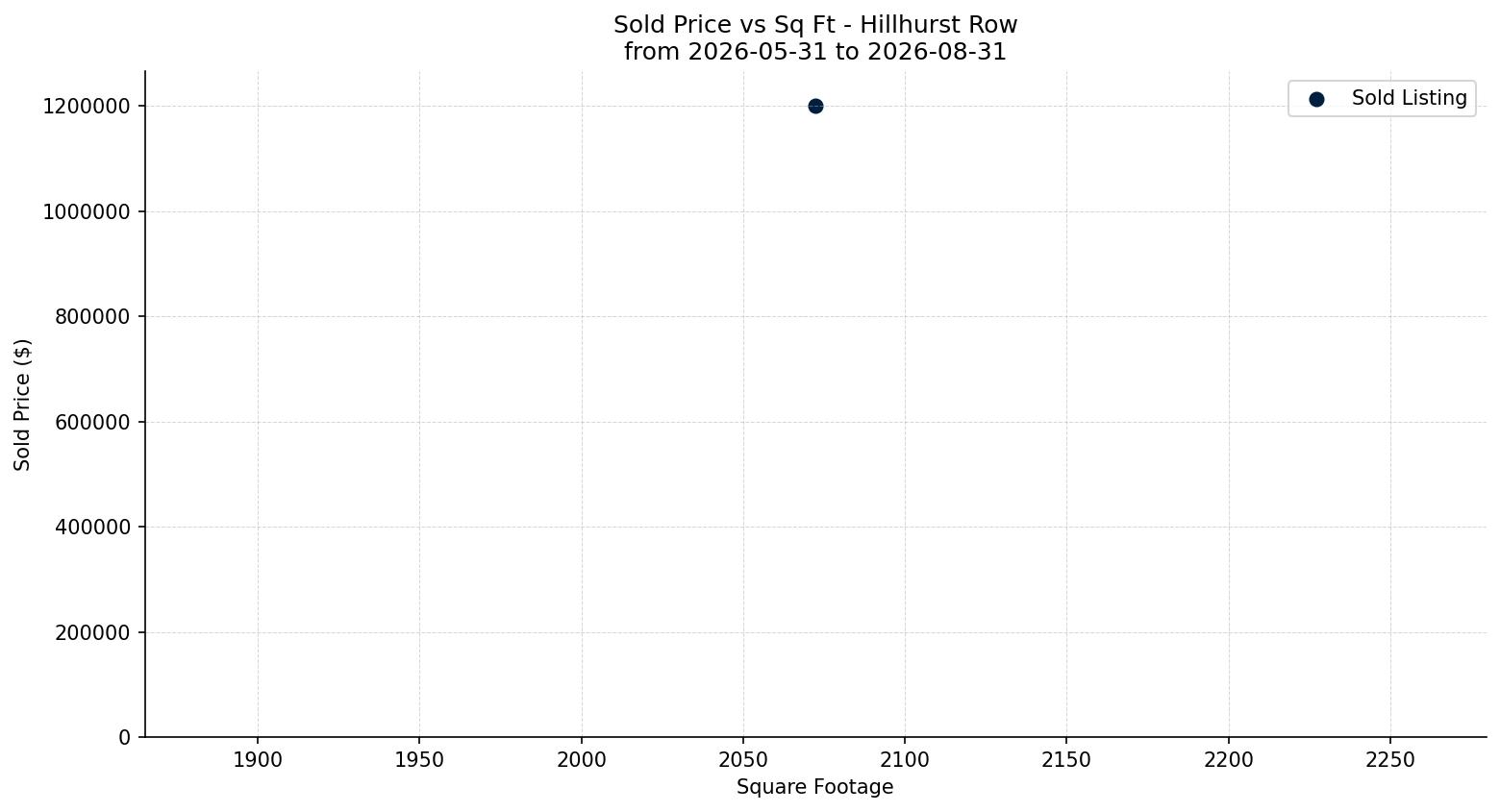 Hillhurst Row/Townhouse Price vs. Square Footage – last 3 months