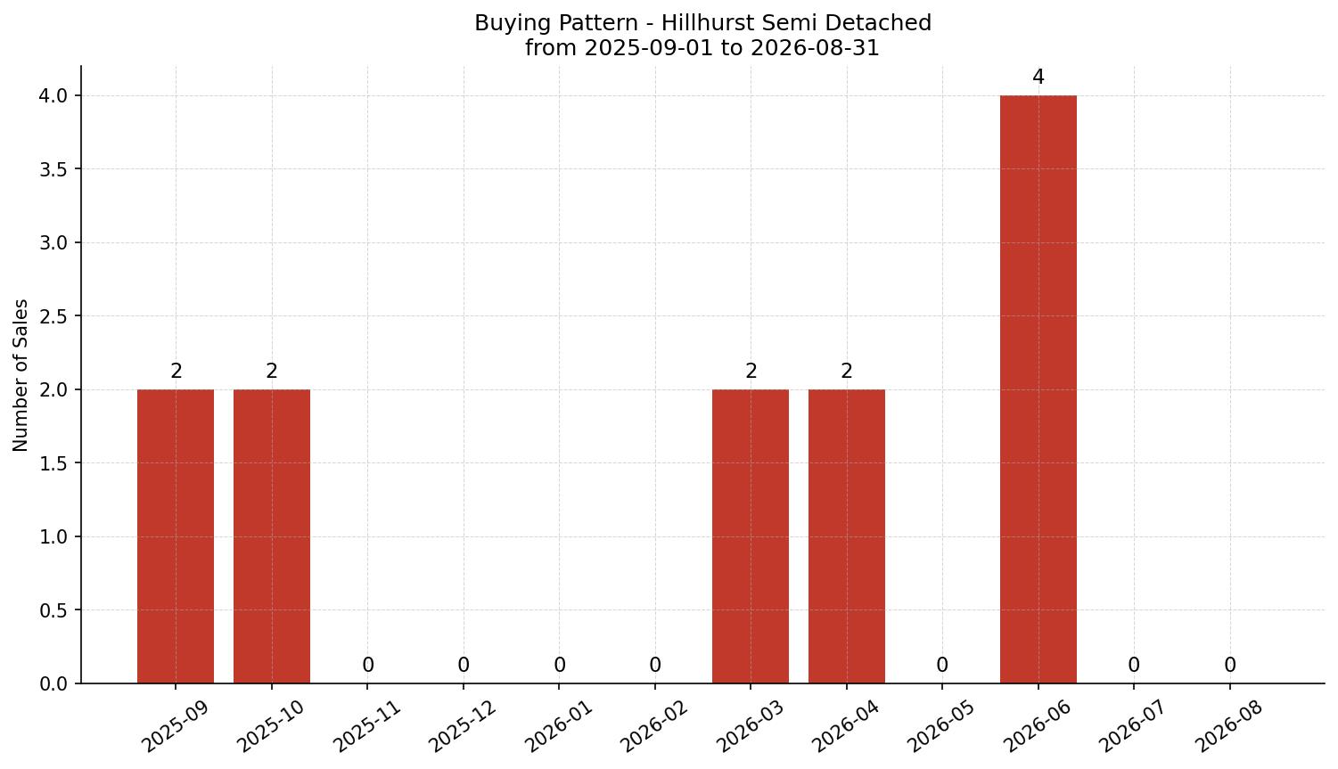 Hillhurst Semi Detached (Half Duplex) Buying Pattern – last 12 months