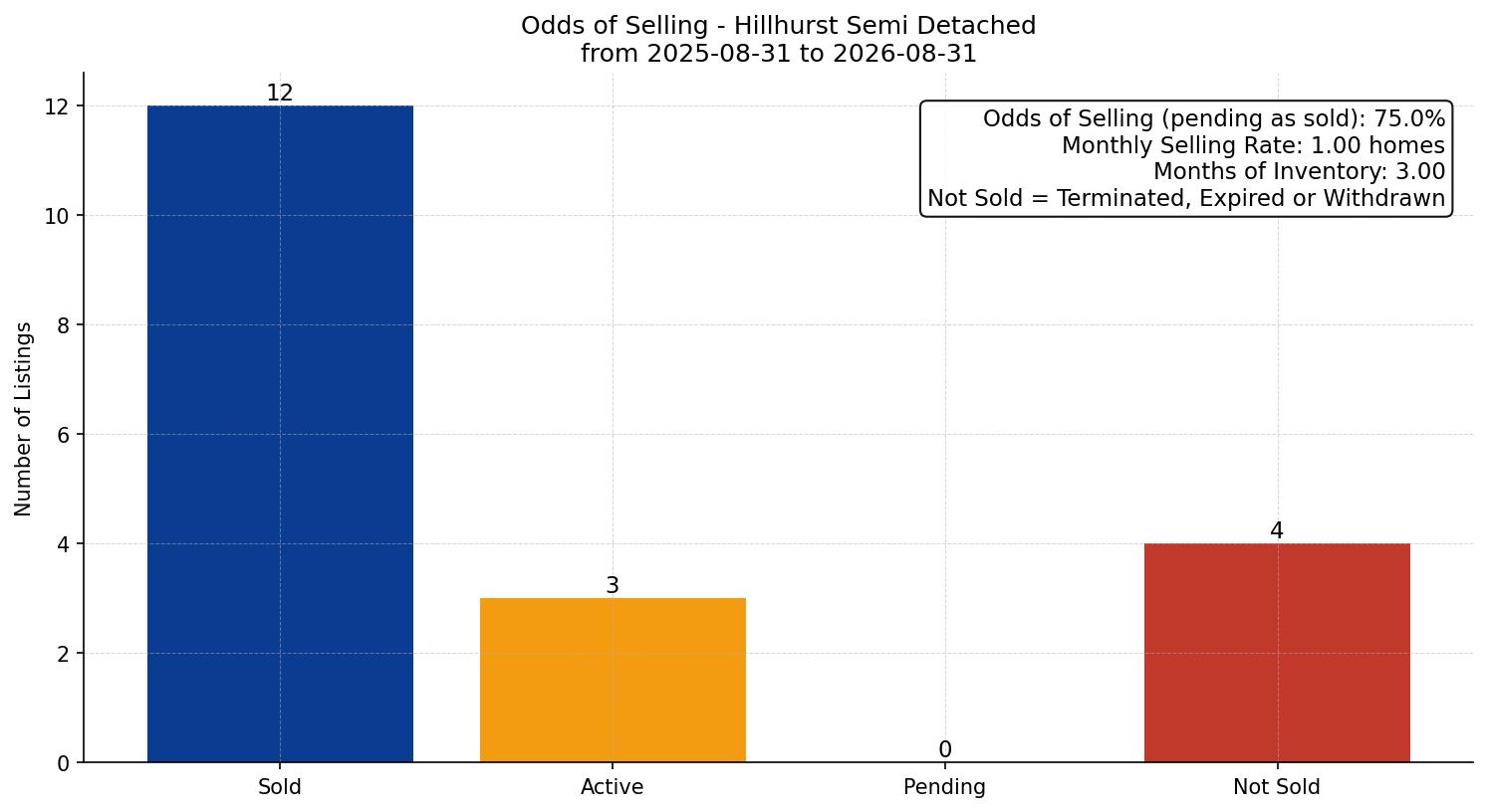 Hillhurst Semi Detached (Half Duplex) Odds of Selling – last 12 months