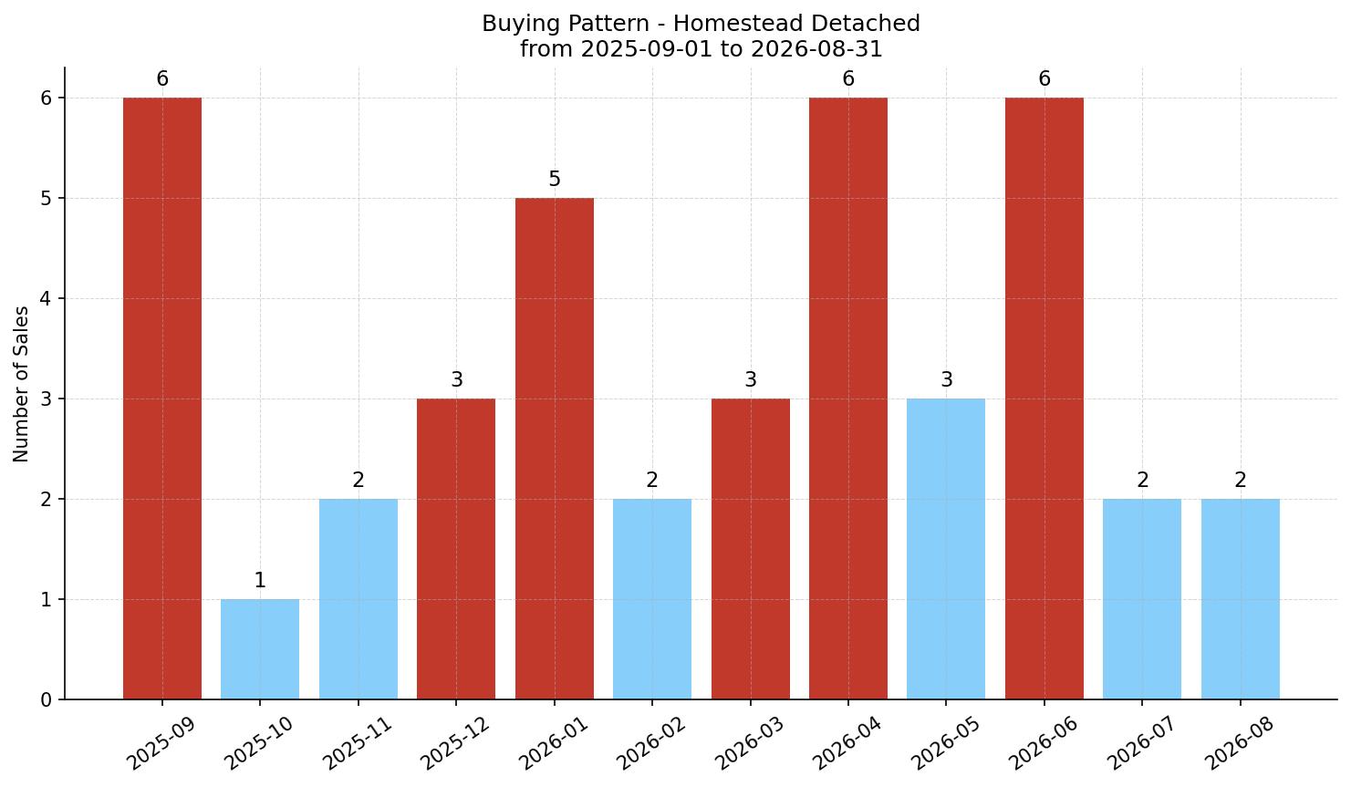Homestead Detached Buying Pattern – last 12 months
