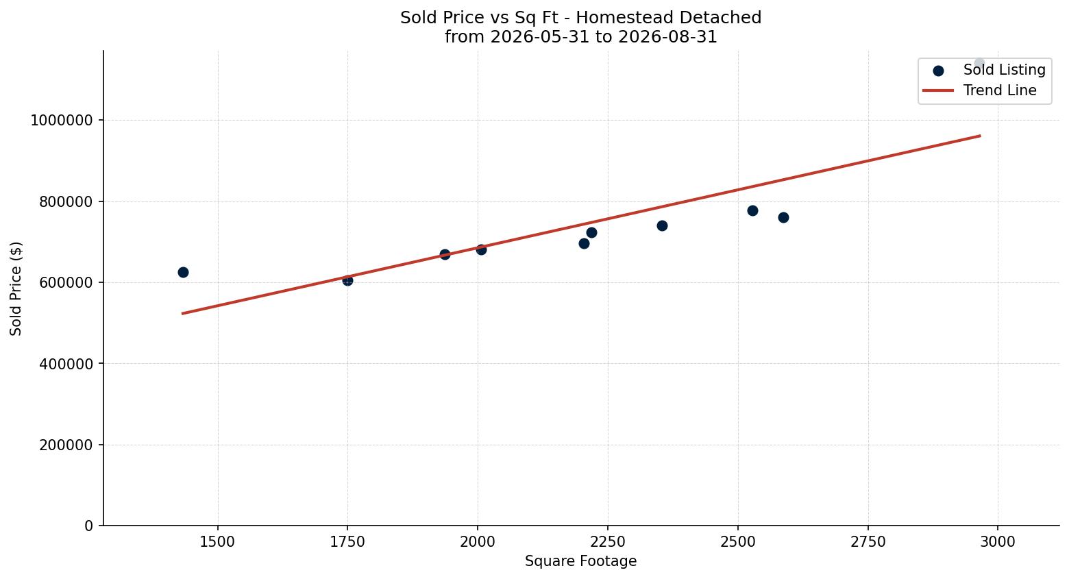 Homestead Detached Price vs. Square Footage – last 3 months
