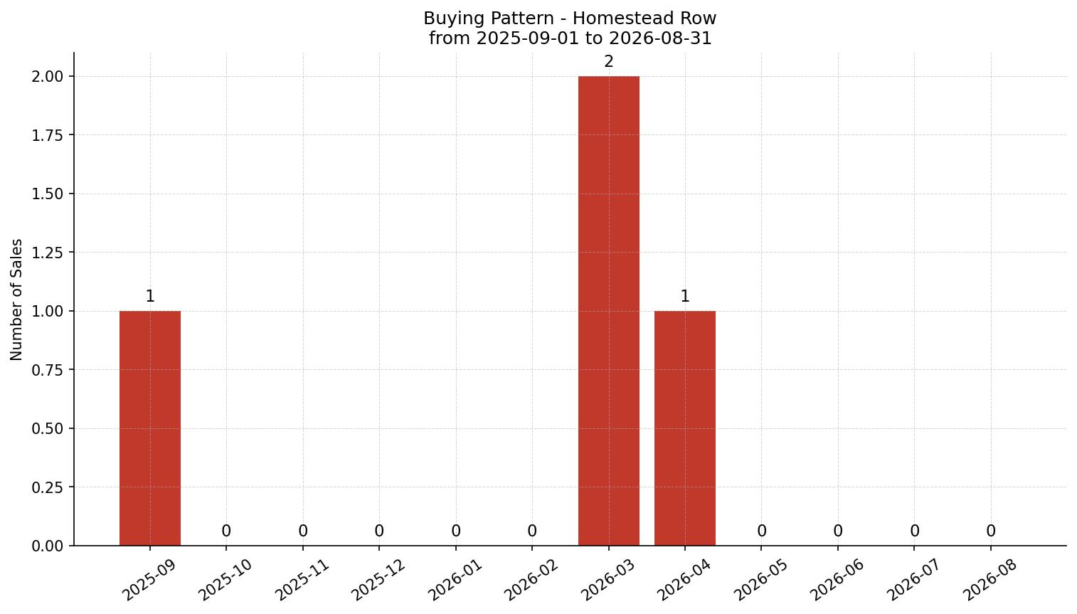 Homestead Row/Townhouse Buying Pattern – last 12 months