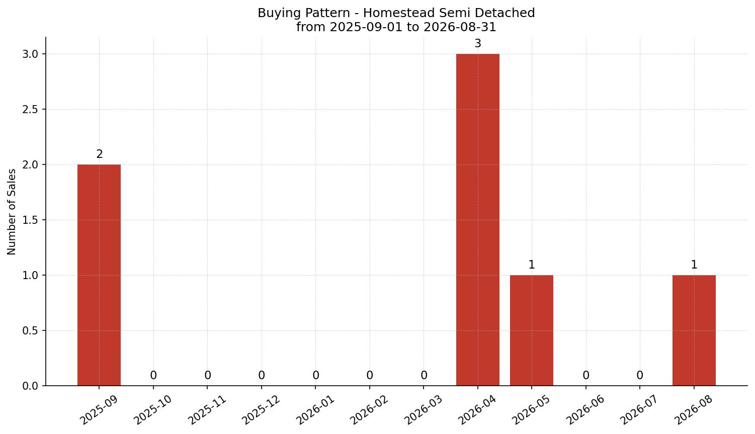 Homestead Semi Detached (Half Duplex) Buying Pattern – last 12 months