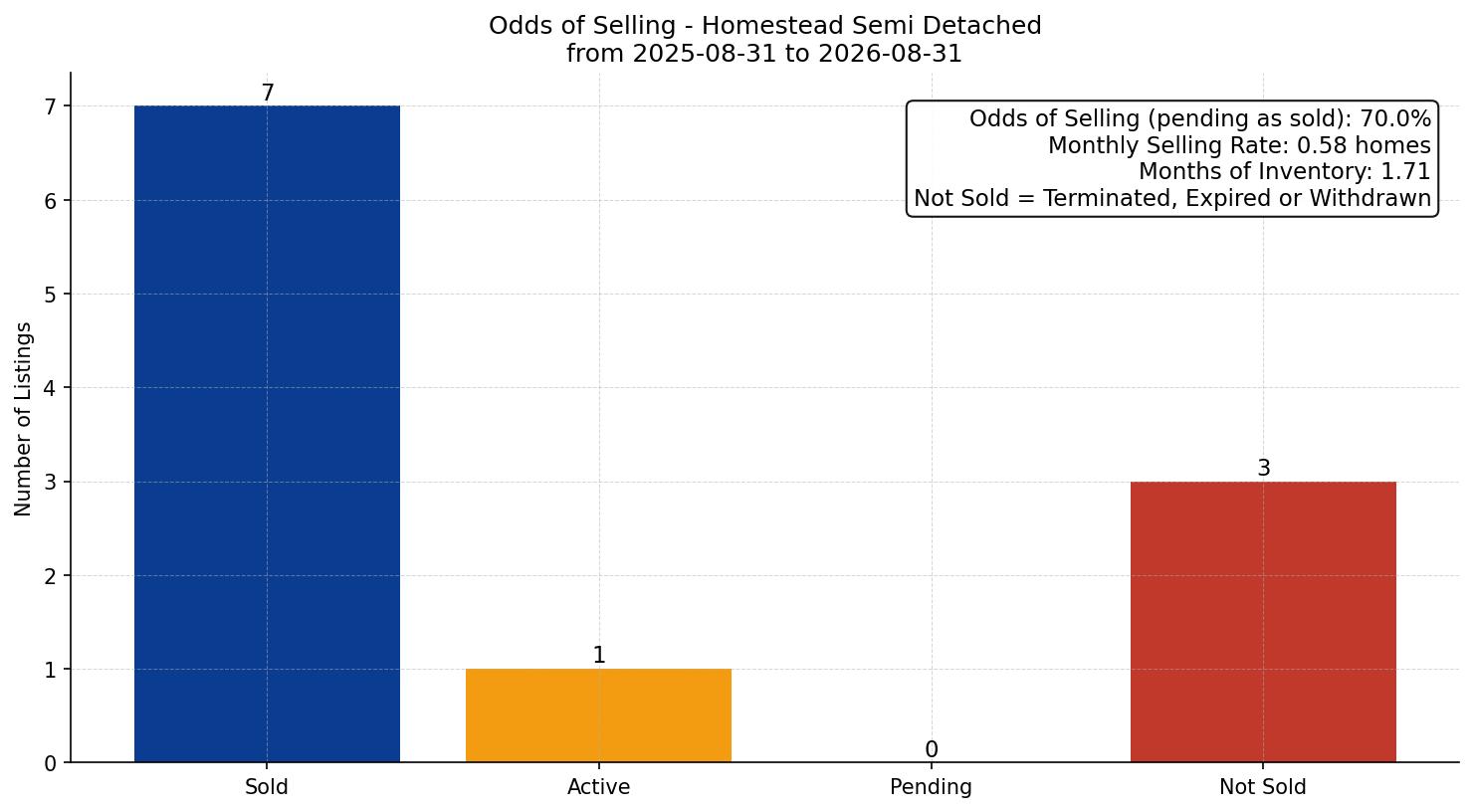 Homestead Semi Detached (Half Duplex) Odds of Selling – last 12 months