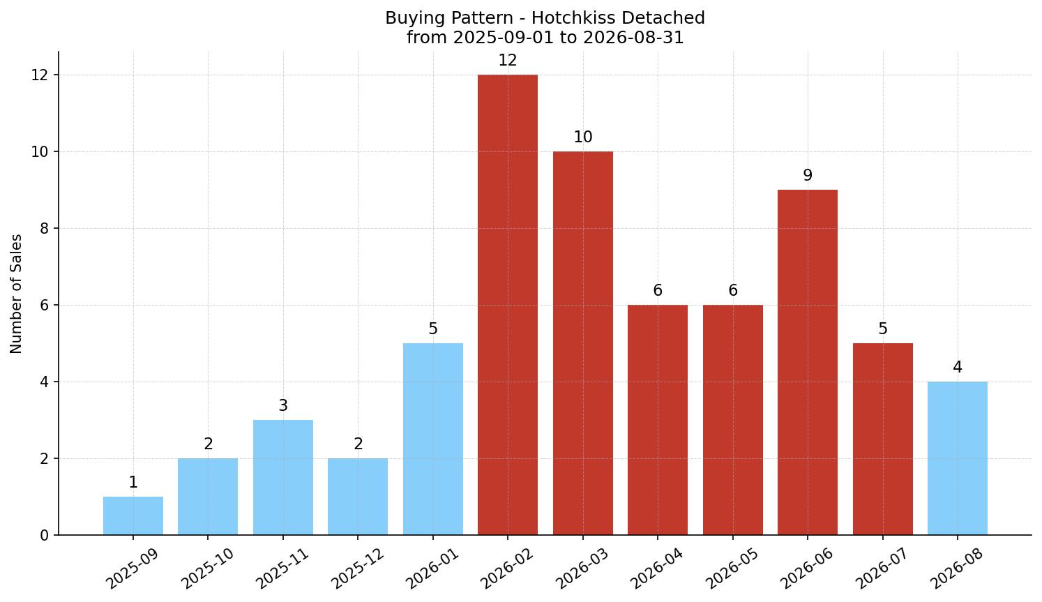 Hotchkiss Detached Buying Pattern – last 12 months