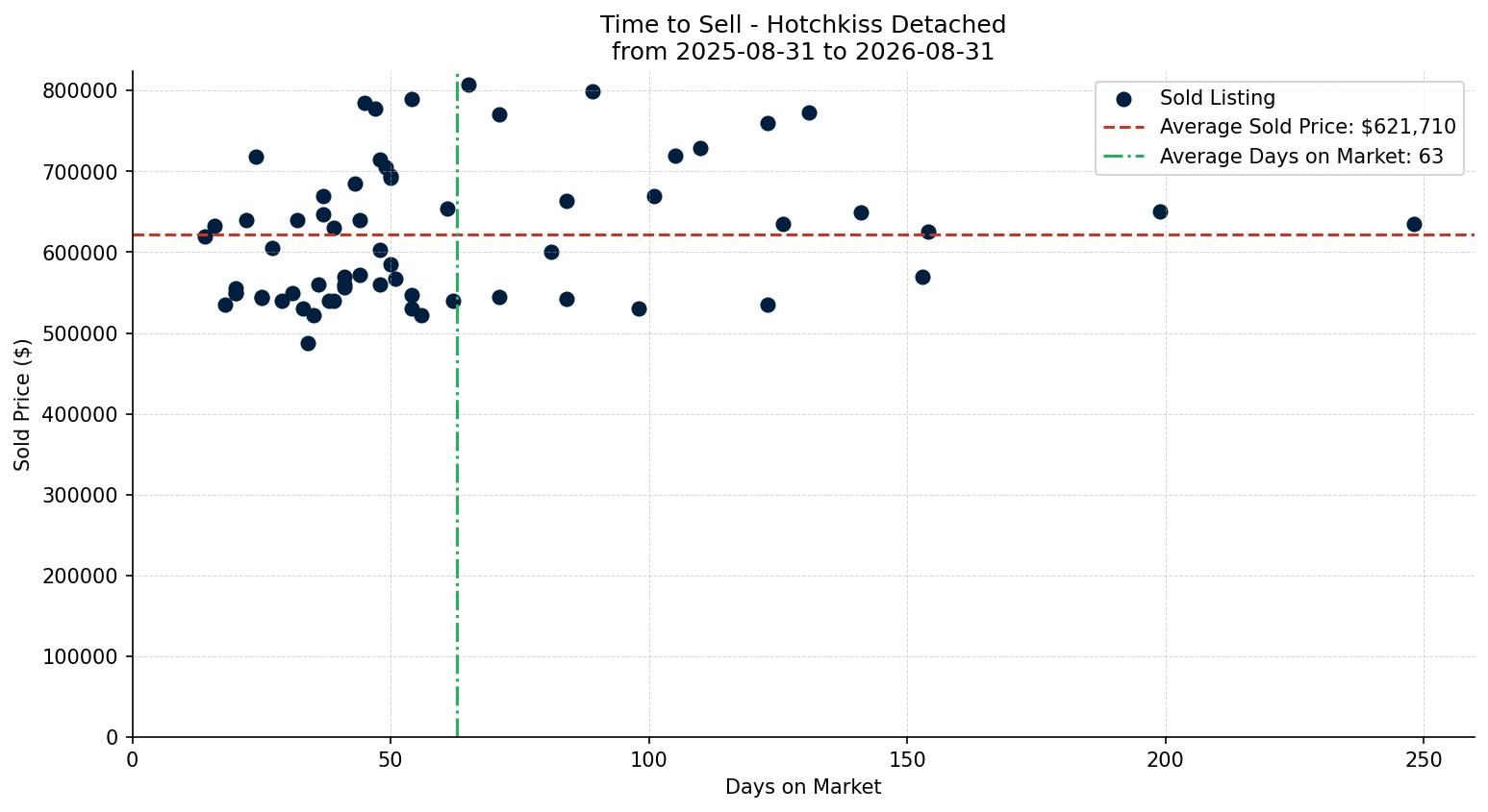 Hotchkiss Detached Time to Sell from 2025-08-31 to 2026-08-31