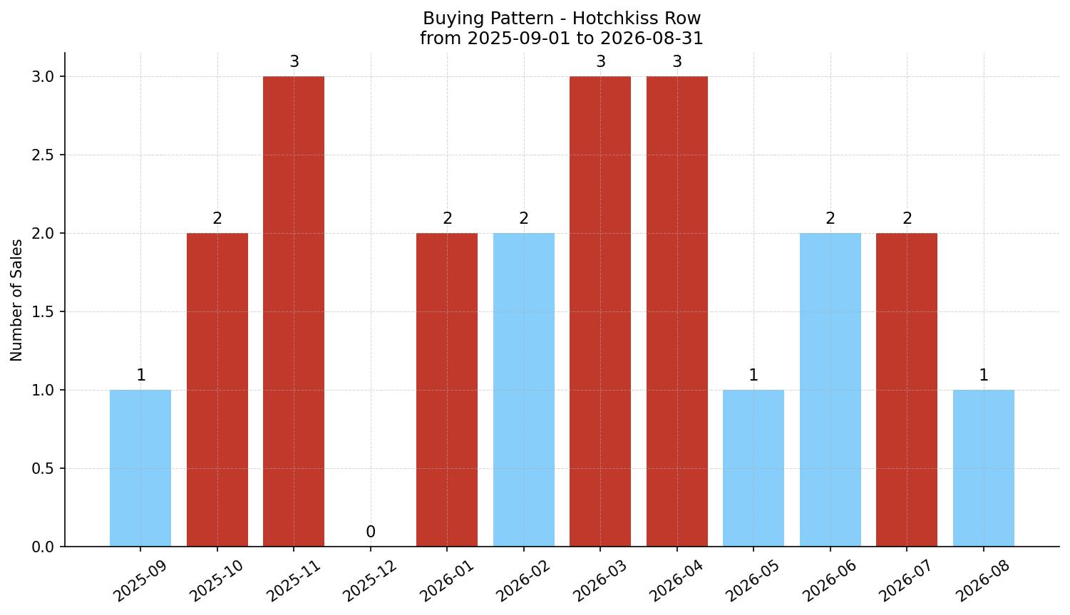 Hotchkiss Row/Townhouse Buying Pattern – last 12 months