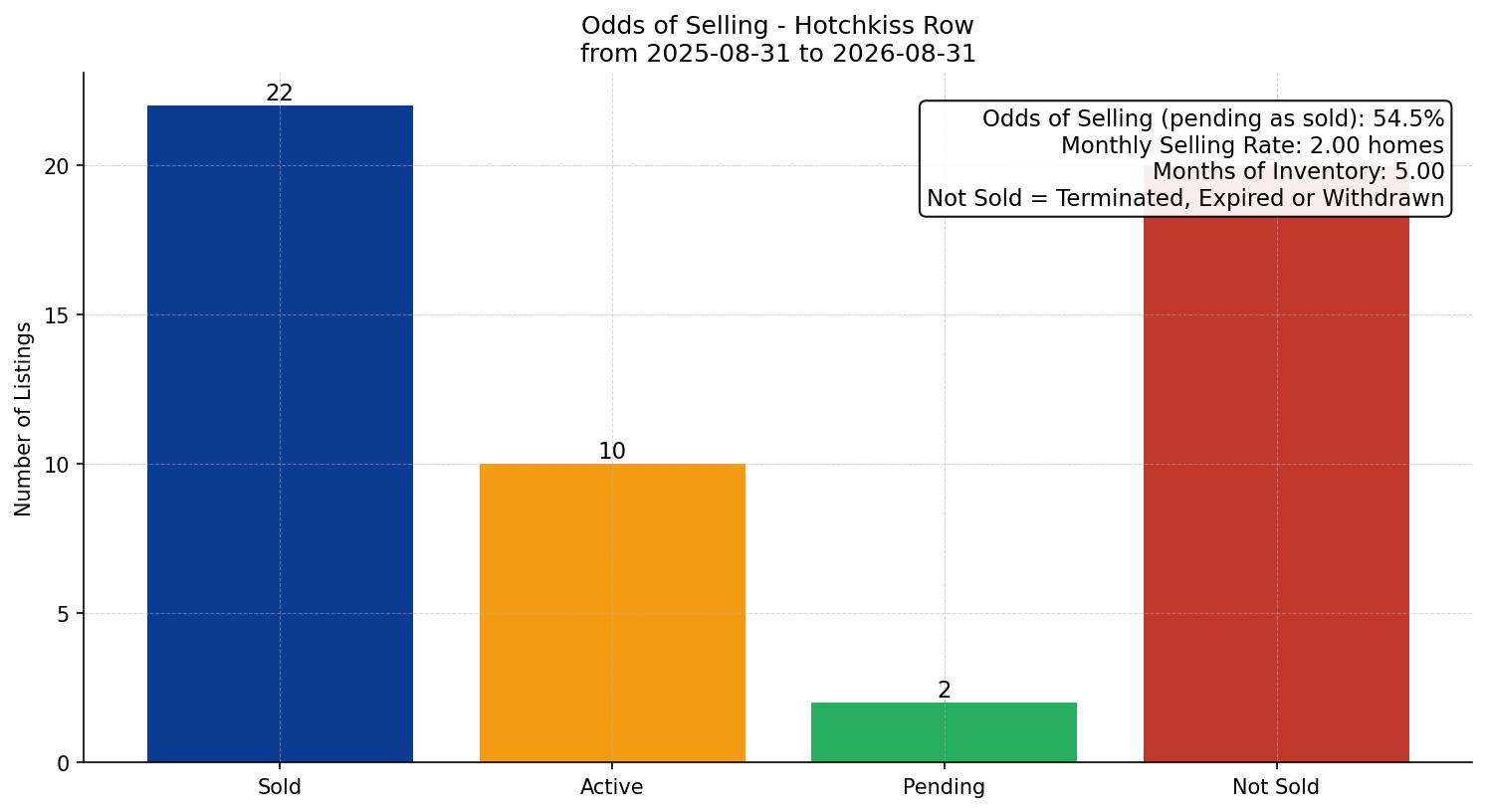 Hotchkiss Row/Townhouse Odds of Selling – last 12 months