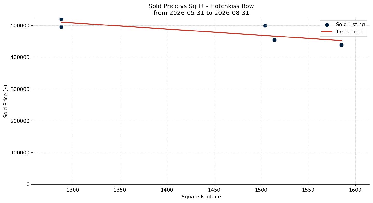 Hotchkiss Row/Townhouse Price vs. Square Footage – last 3 months