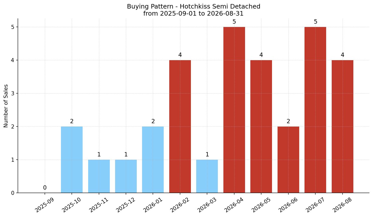 Hotchkiss Semi Detached (Half Duplex) Buying Pattern – last 12 months