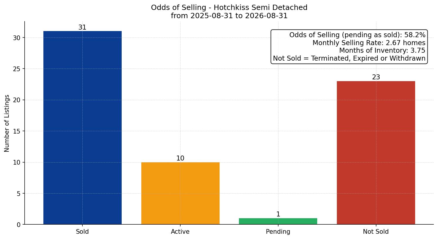 Hotchkiss Semi Detached (Half Duplex) Odds of Selling – last 12 months