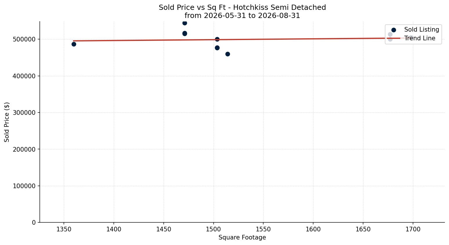 Hotchkiss Semi Detached (Half Duplex) Price vs. Square Footage – last 3 months