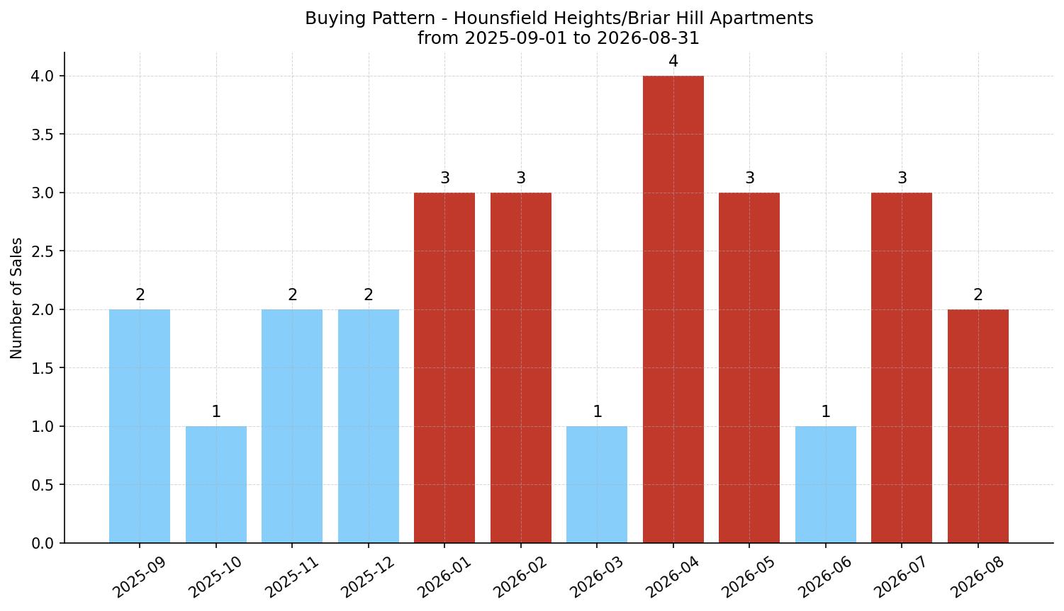 Hounsfield Heights/Briar Hill Apartment Buying Pattern – last 12 months