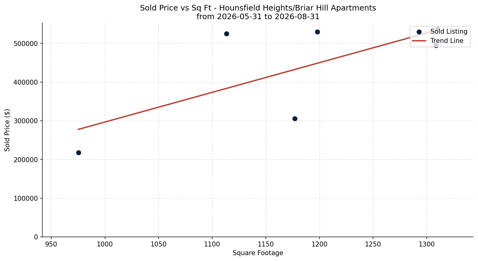 Hounsfield Heights/Briar Hill Apartment Price vs. Square Footage – last 3 months