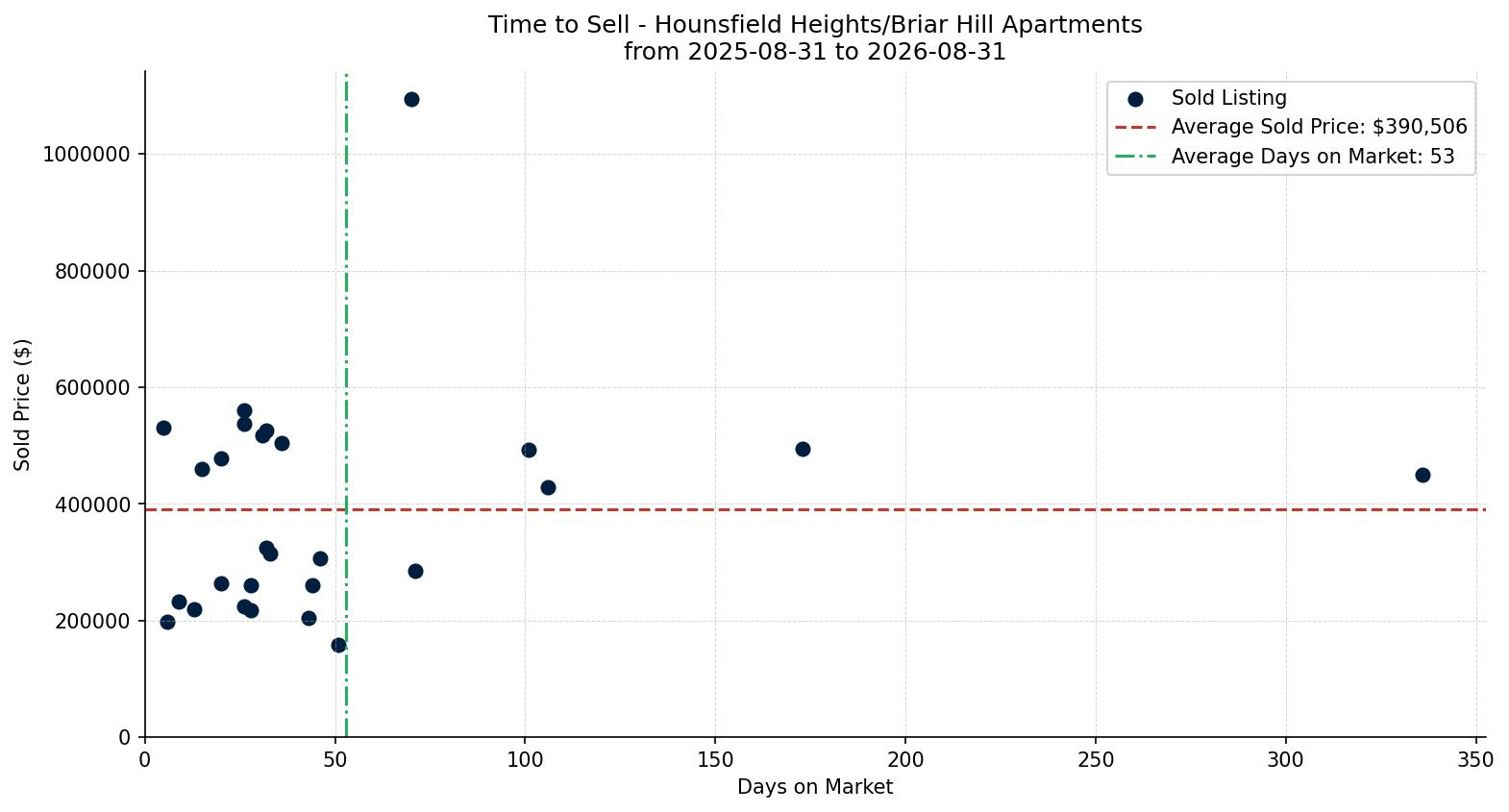 Hounsfield Heights/Briar Hill Apartment Time to Sell from 2025-08-31 to 2026-08-31