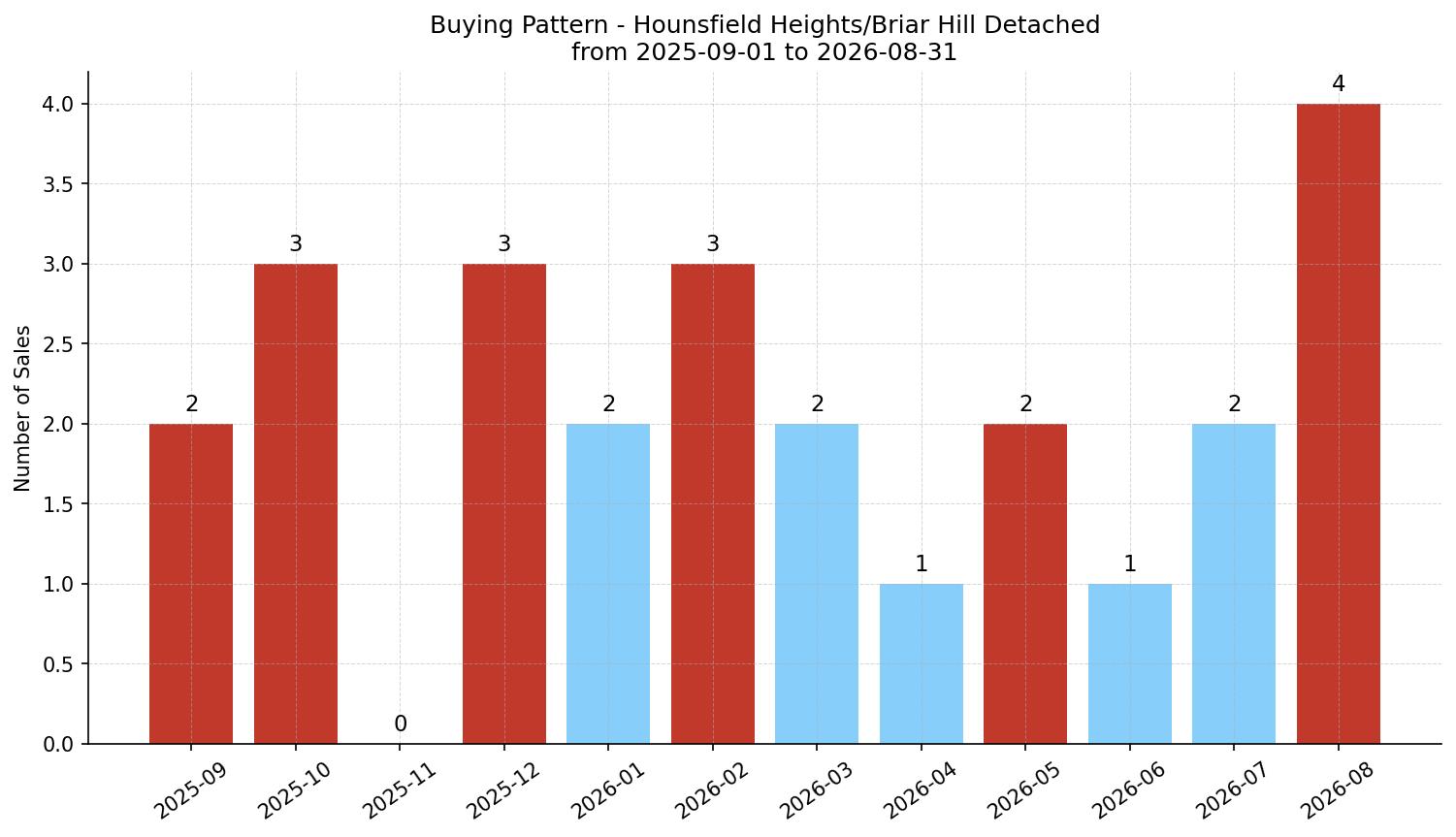 Hounsfield Heights/Briar Hill Detached Buying Pattern – last 12 months