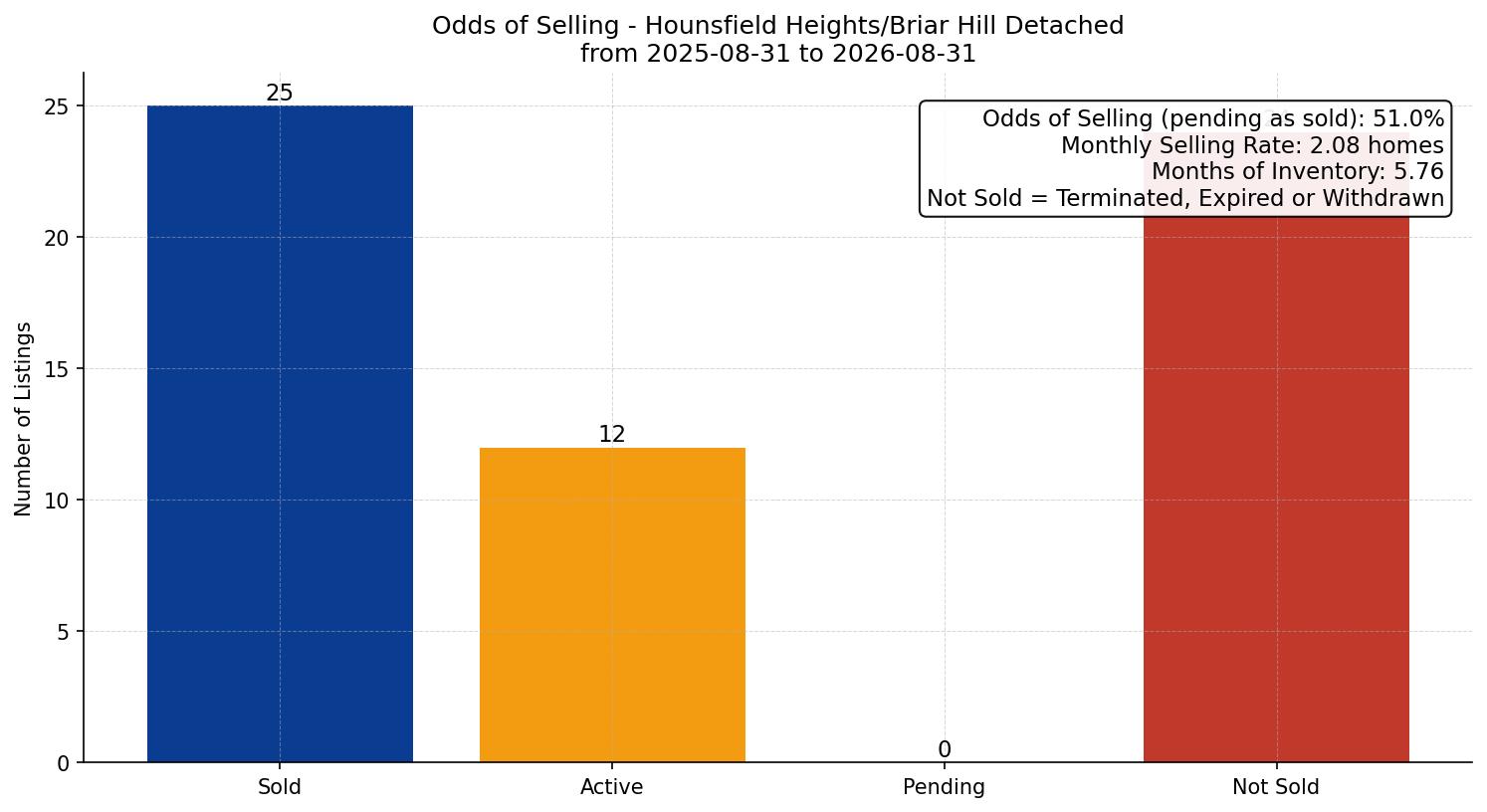 Hounsfield Heights/Briar Hill Detached Odds of Selling – last 12 months