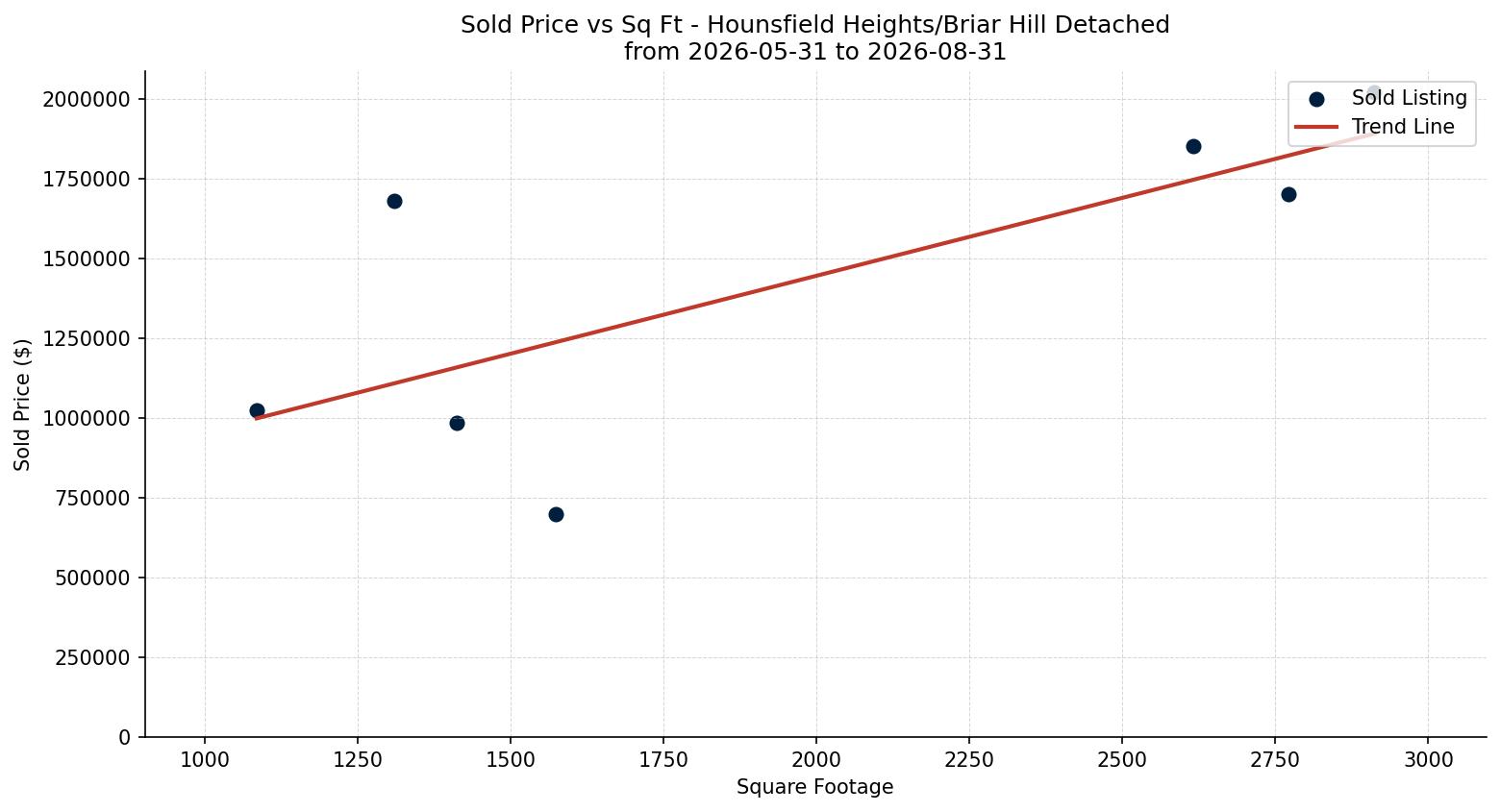 Hounsfield Heights/Briar Hill Detached Price vs. Square Footage – last 3 months
