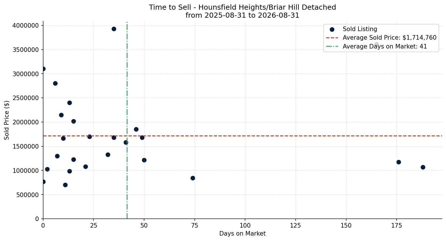 Hounsfield Heights/Briar Hill Detached Time to Sell from 2025-08-31 to 2026-08-31
