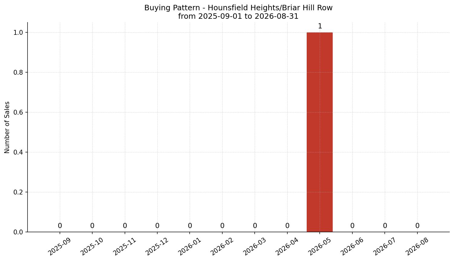 Hounsfield Heights/Briar Hill Row/Townhouse Buying Pattern – last 12 months