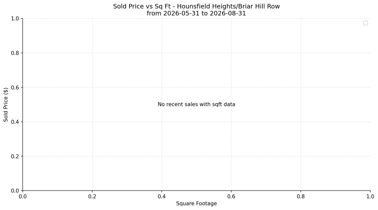 Hounsfield Heights/Briar Hill Row/Townhouse Price vs. Square Footage – last 3 months