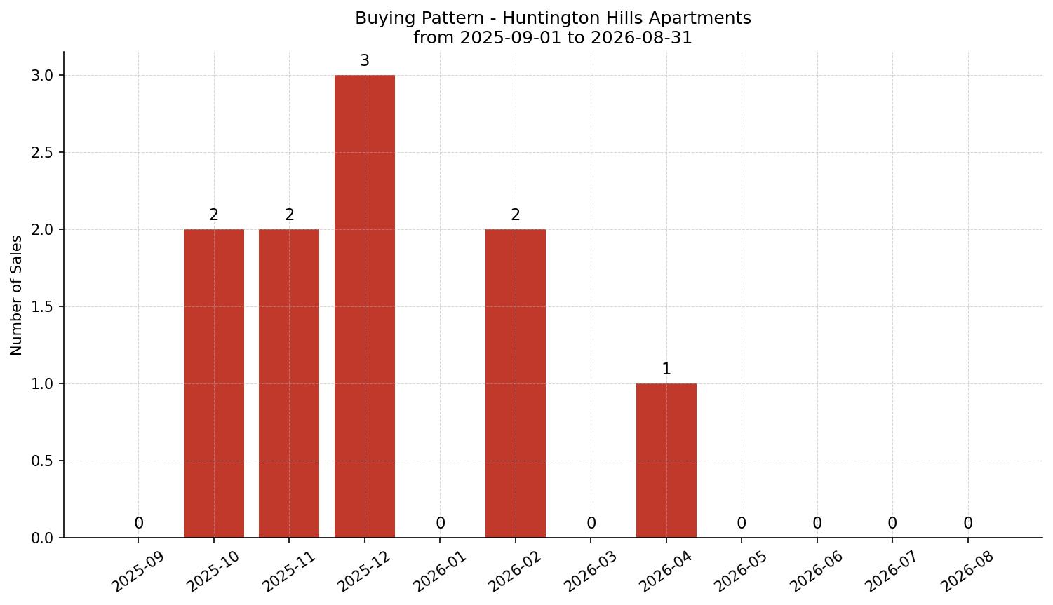 Huntington Hills Apartment Buying Pattern – last 12 months
