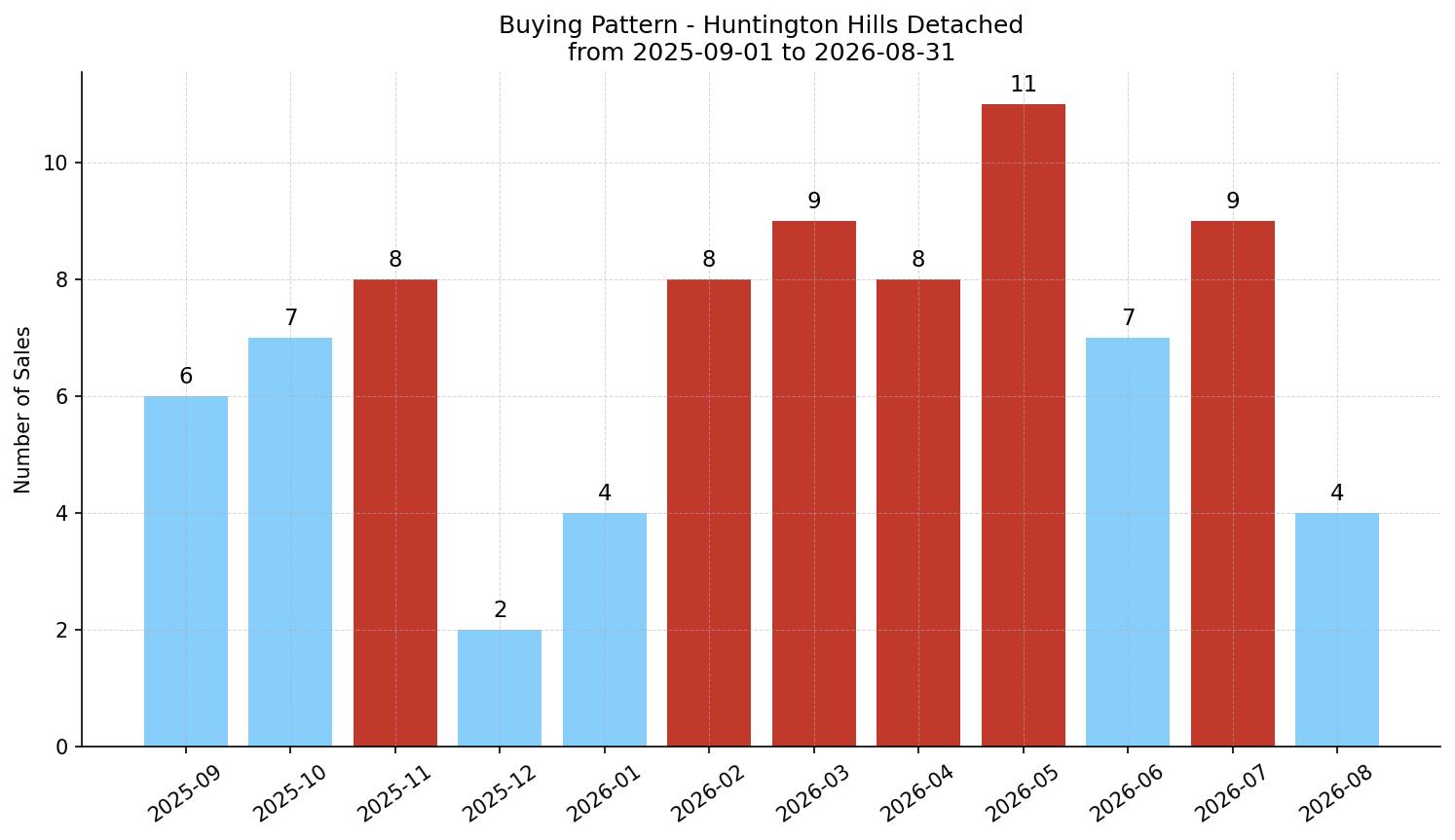 Huntington Hills Detached Buying Pattern – last 12 months