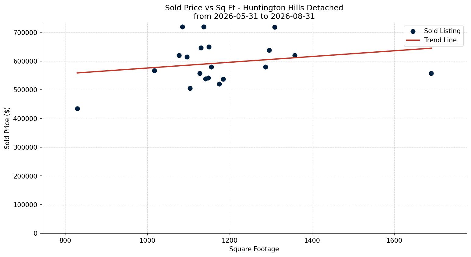 Huntington Hills Detached Price vs. Square Footage – last 3 months