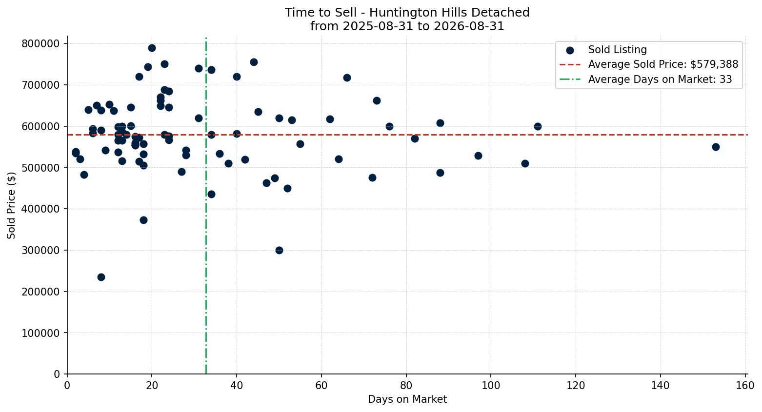 Huntington Hills Detached Time to Sell from 2025-08-31 to 2026-08-31