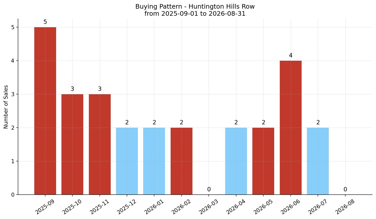 Huntington Hills Row/Townhouse Buying Pattern – last 12 months