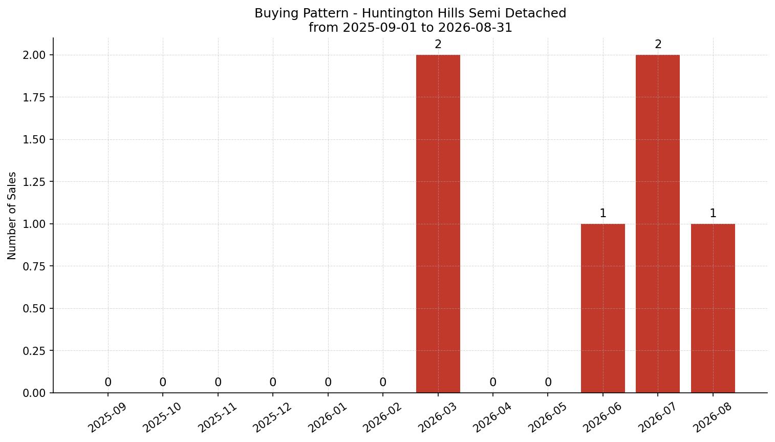 Huntington Hills Semi Detached (Half Duplex) Buying Pattern – last 12 months