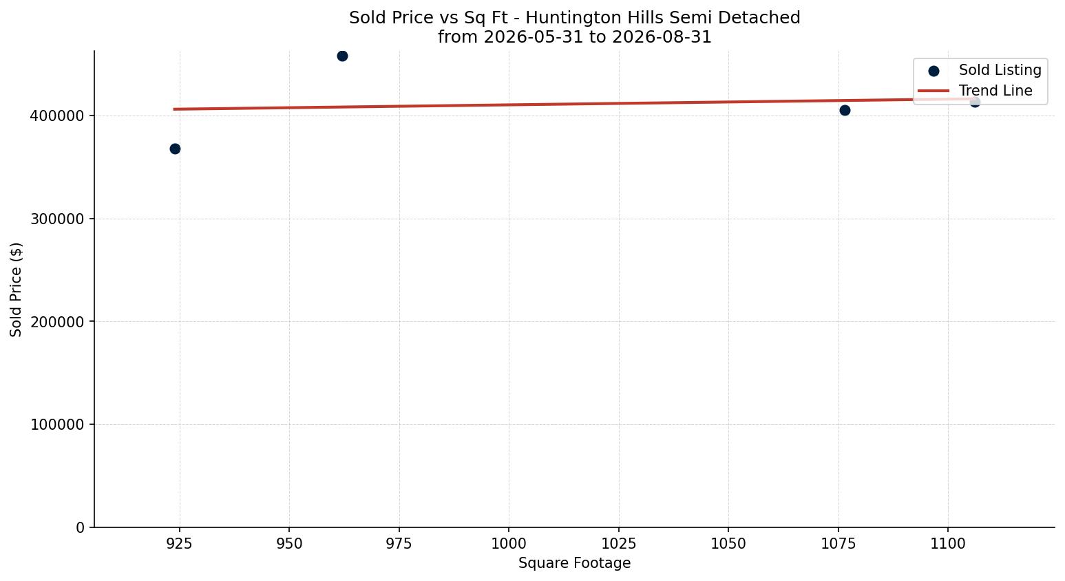 Huntington Hills Semi Detached (Half Duplex) Price vs. Square Footage – last 3 months