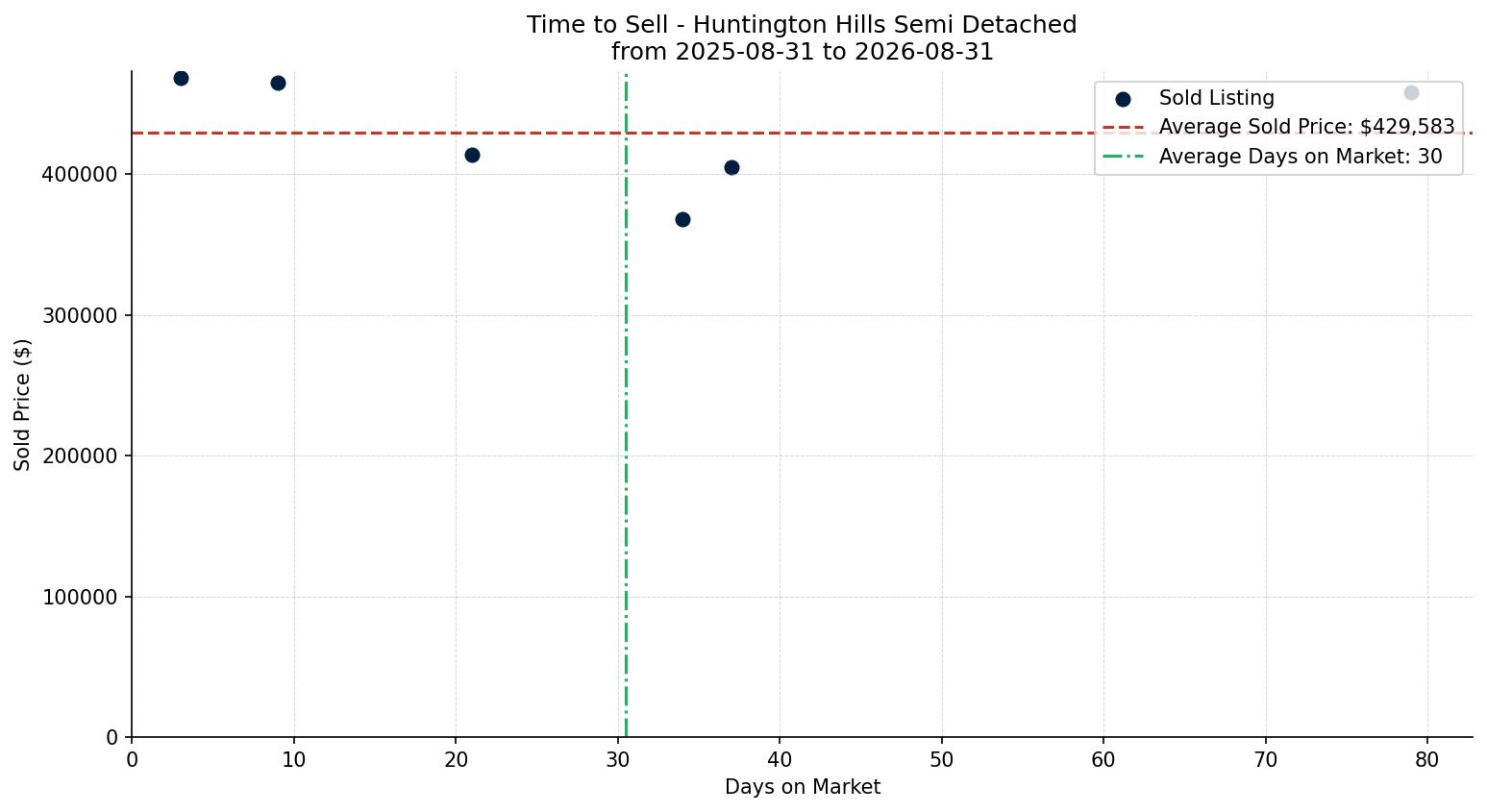 Huntington Hills Semi Detached (Half Duplex) Time to Sell from 2025-08-31 to 2026-08-31