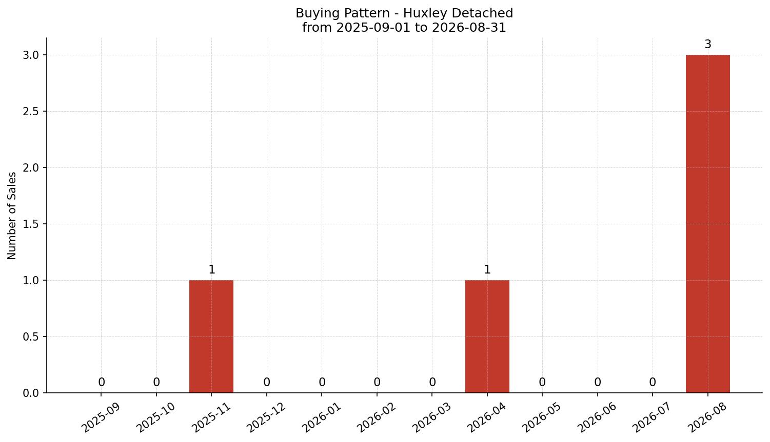 Huxley Detached Buying Pattern – last 12 months