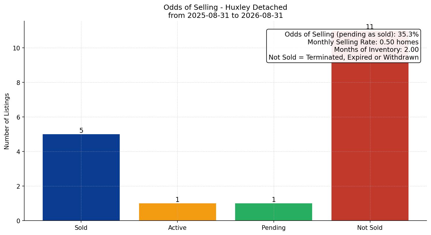 Huxley Detached Odds of Selling – last 12 months