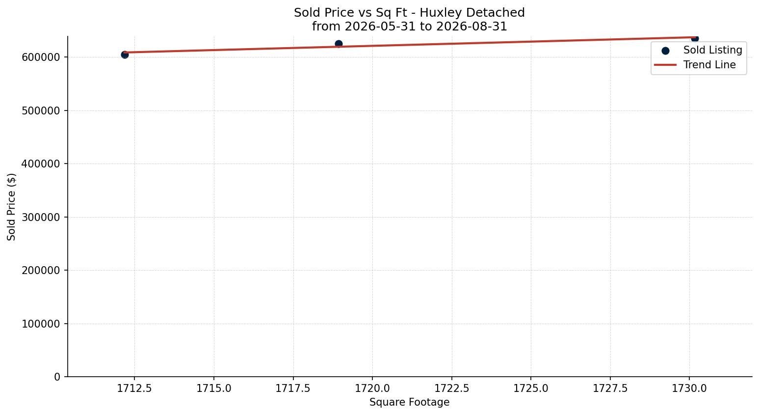 Huxley Detached Price vs. Square Footage – last 3 months