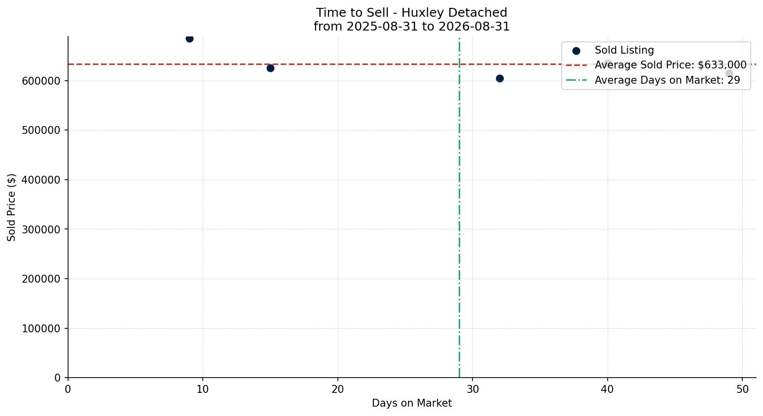 Huxley Detached Time to Sell from 2025-08-31 to 2026-08-31