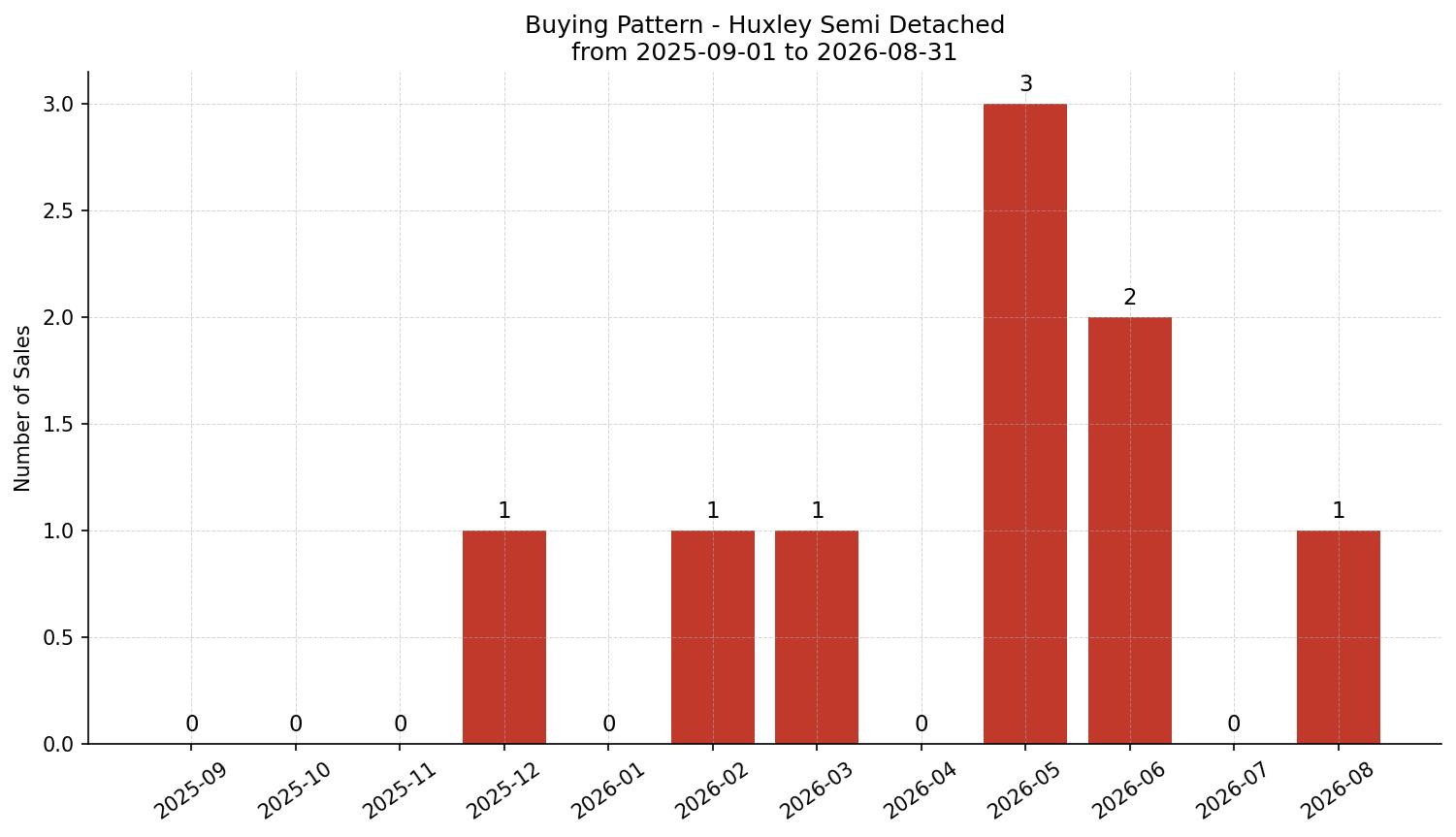 Huxley Semi Detached (Half Duplex) Buying Pattern – last 12 months