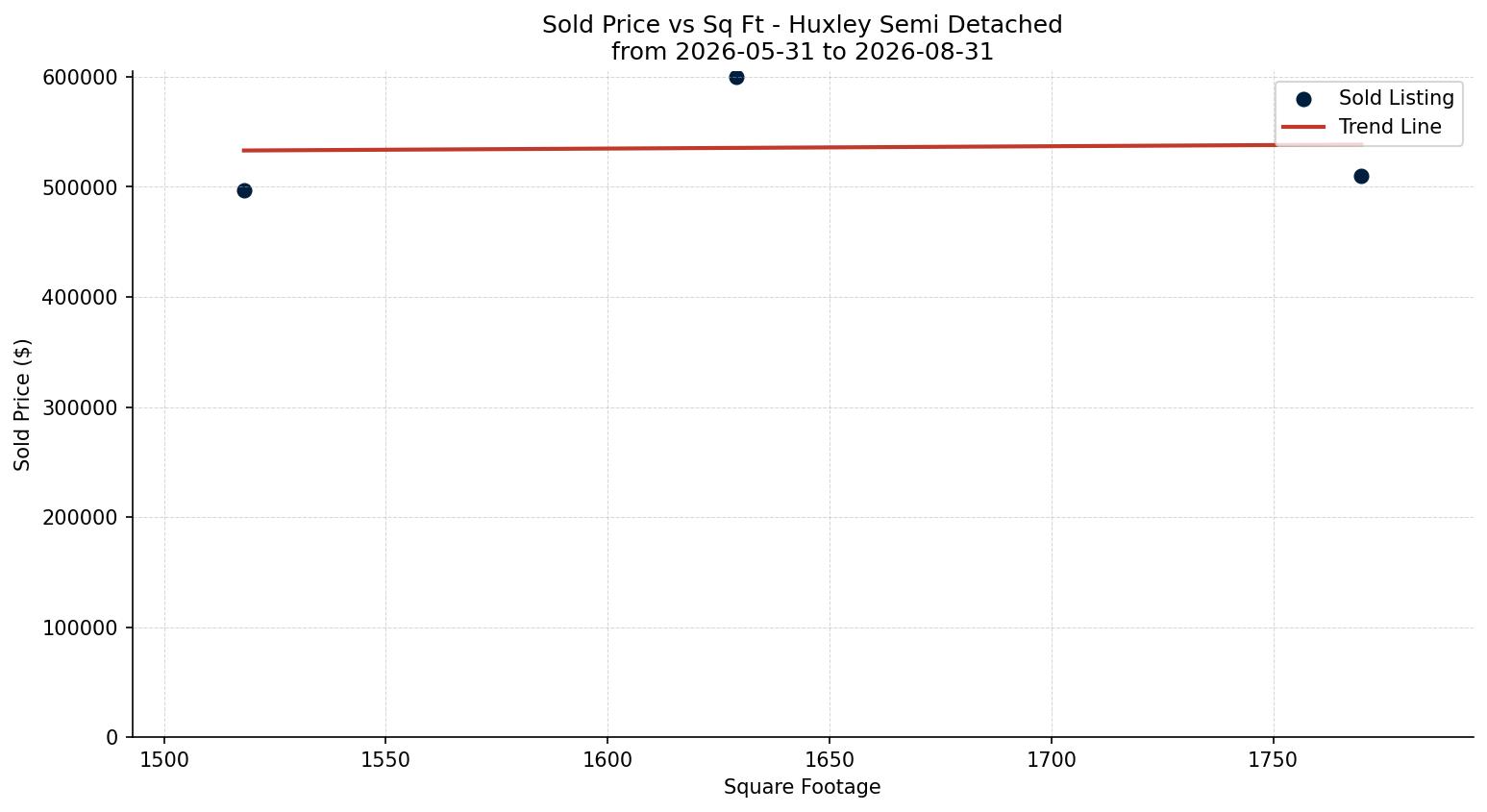 Huxley Semi Detached (Half Duplex) Price vs. Square Footage – last 3 months