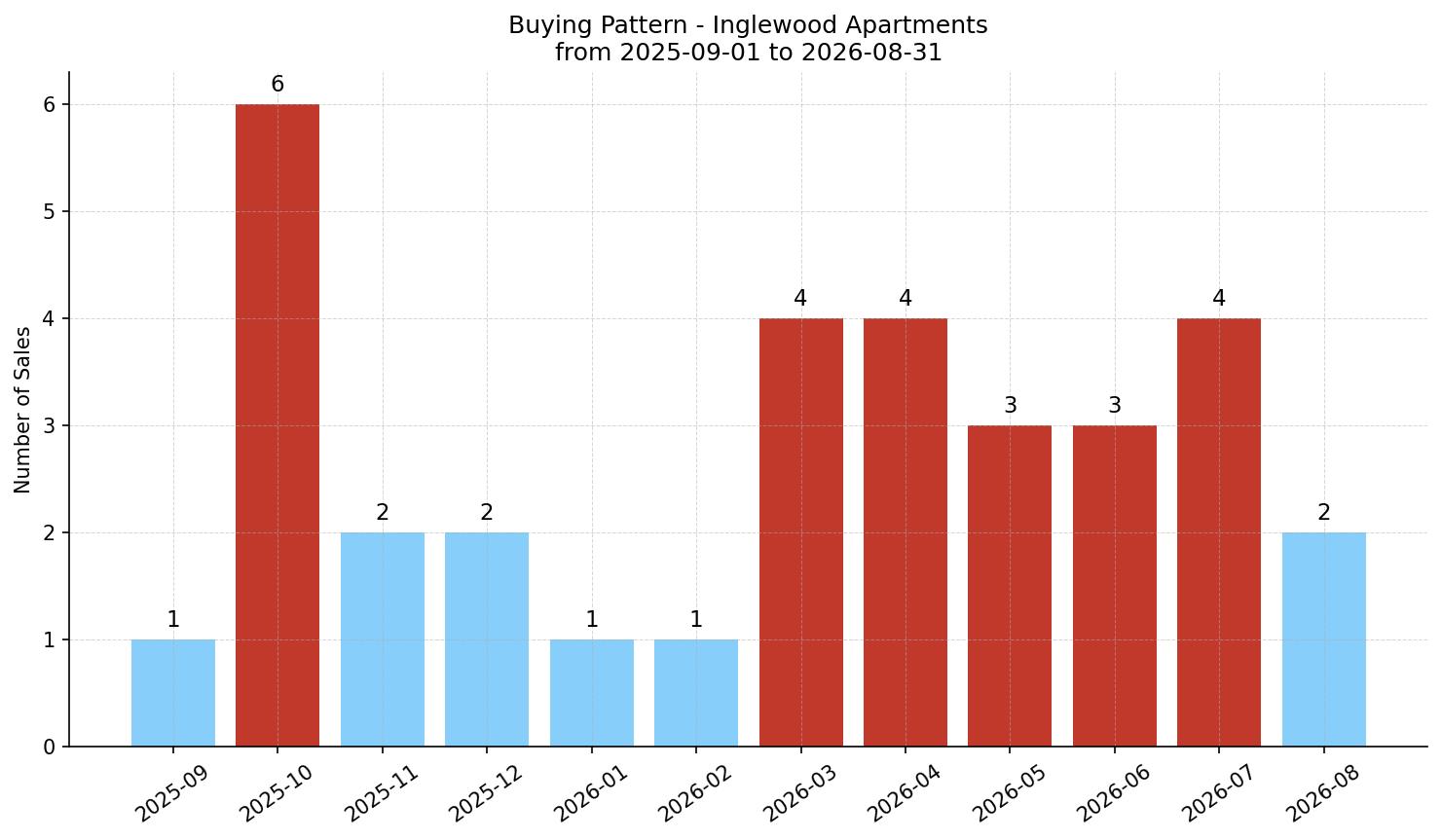 Inglewood Apartment Buying Pattern – last 12 months