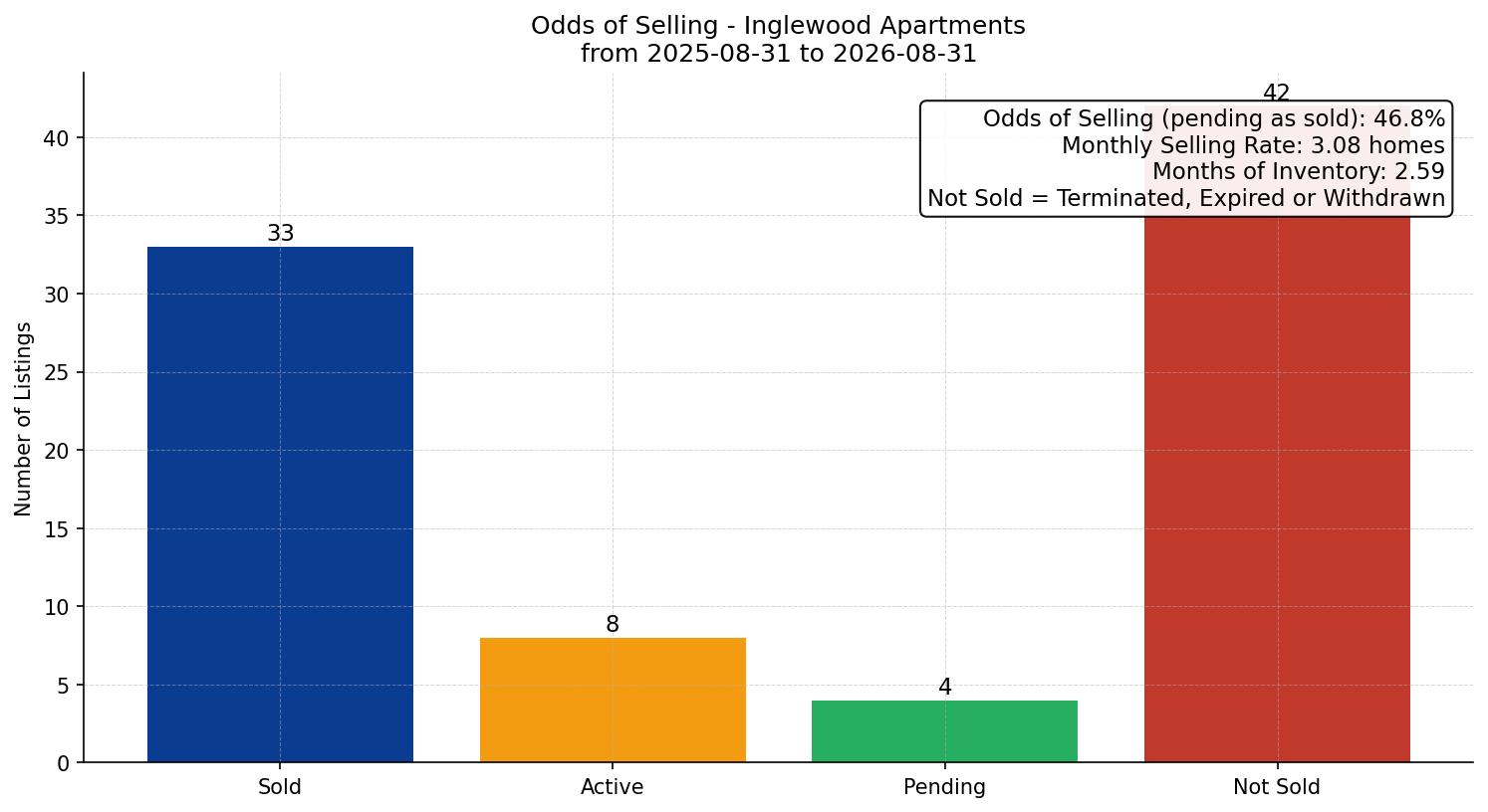 Inglewood Apartment Odds of Selling – last 12 months