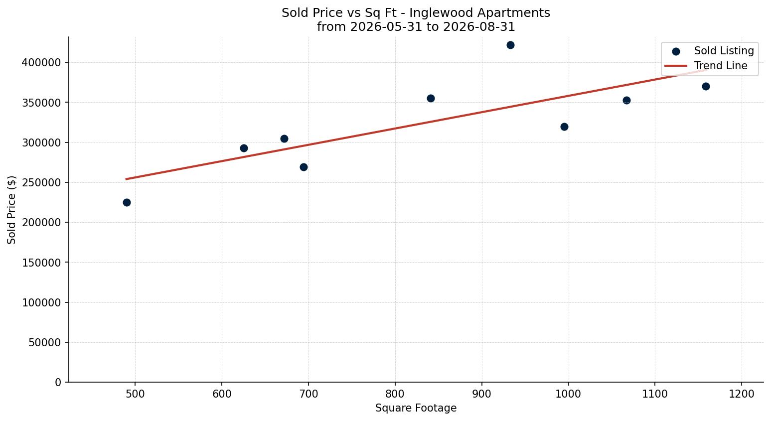 Inglewood Apartment Price vs. Square Footage – last 3 months