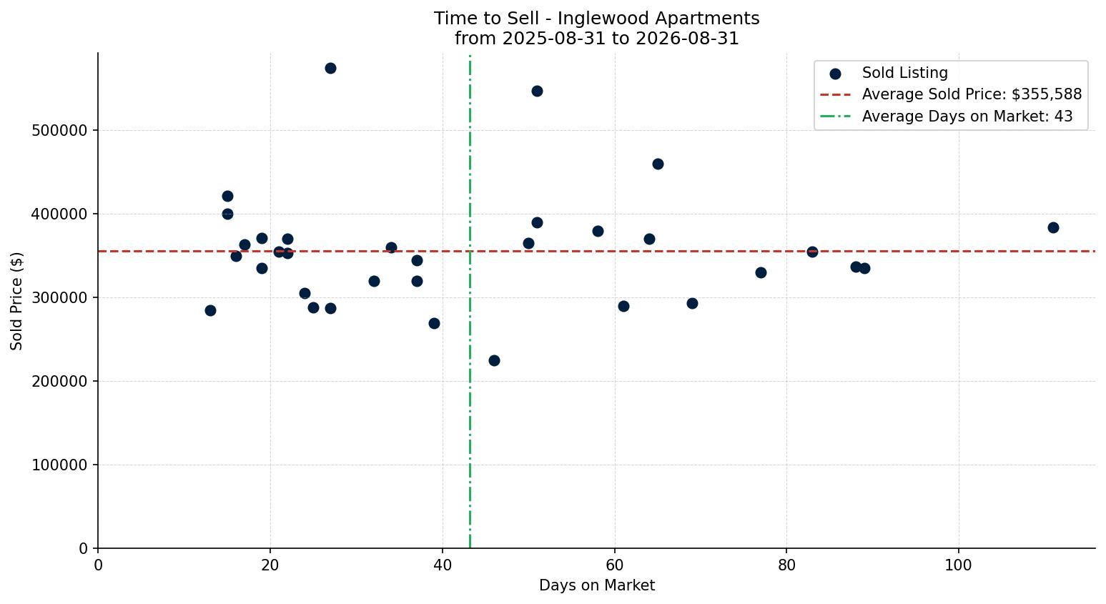 Inglewood Apartment Time to Sell from 2025-08-31 to 2026-08-31