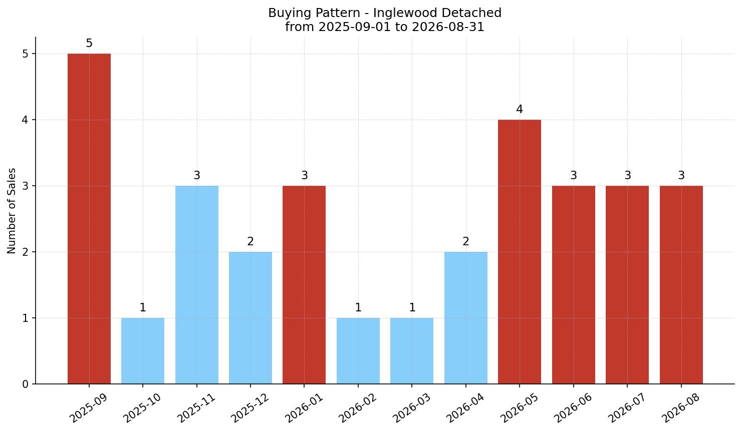 Inglewood Detached Buying Pattern – last 12 months
