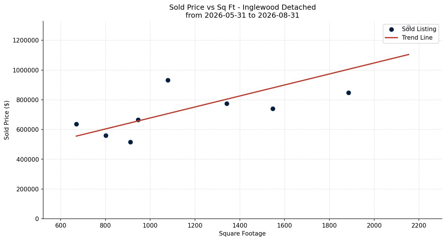 Inglewood Detached Price vs. Square Footage – last 3 months