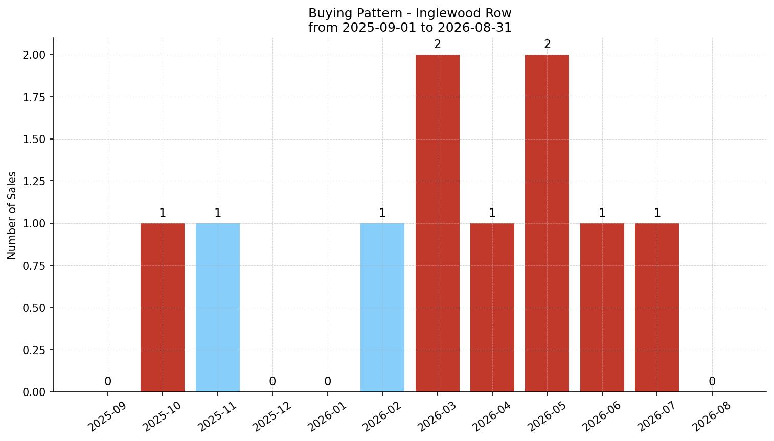 Inglewood Row/Townhouse Buying Pattern – last 12 months