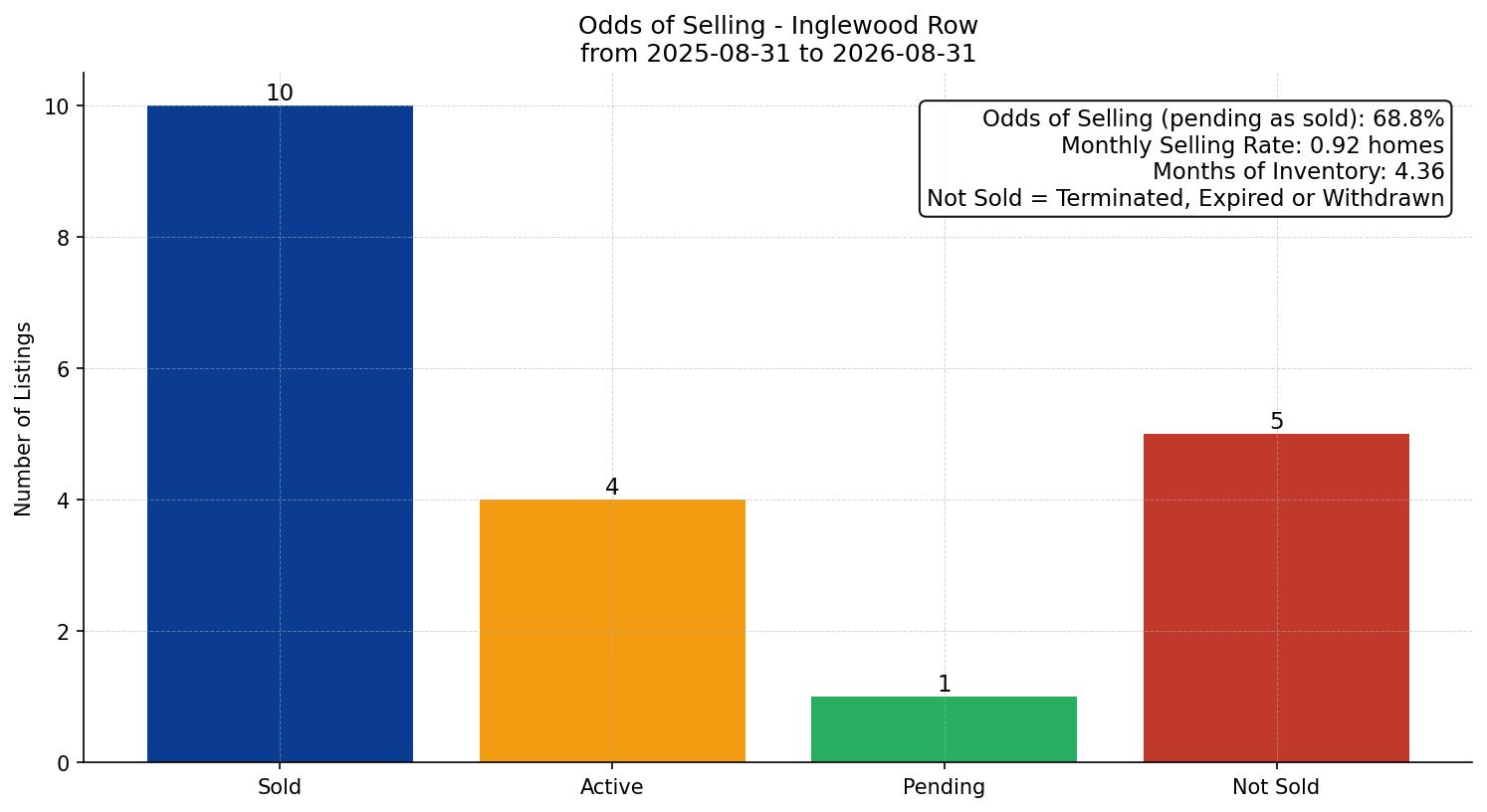 Inglewood Row/Townhouse Odds of Selling – last 12 months